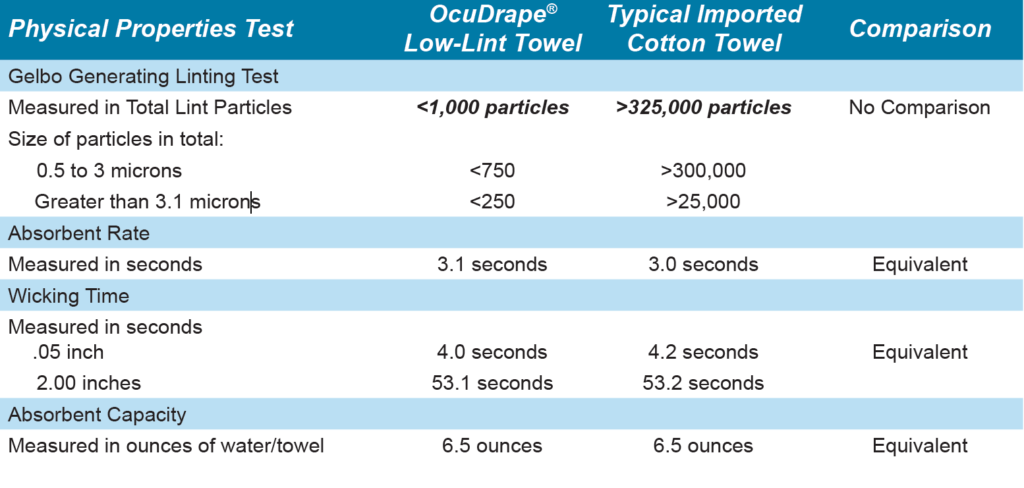 OcuDrape Low Lint Towel superior to cotton